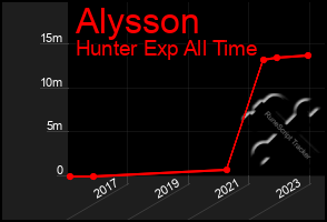 Total Graph of Alysson