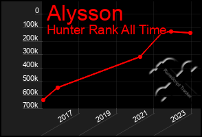 Total Graph of Alysson