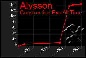 Total Graph of Alysson