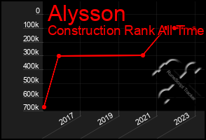 Total Graph of Alysson