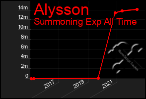 Total Graph of Alysson