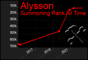 Total Graph of Alysson