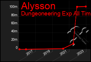 Total Graph of Alysson