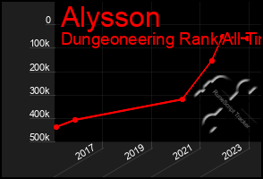 Total Graph of Alysson