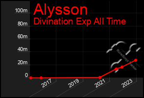 Total Graph of Alysson