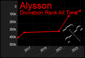 Total Graph of Alysson