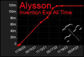 Total Graph of Alysson