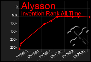 Total Graph of Alysson