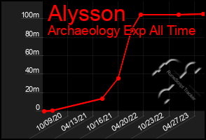 Total Graph of Alysson