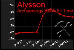 Total Graph of Alysson