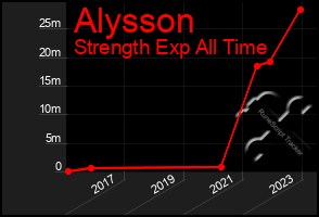 Total Graph of Alysson