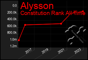 Total Graph of Alysson