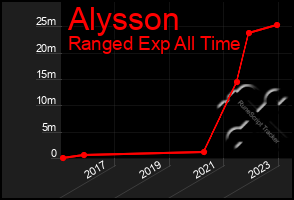 Total Graph of Alysson