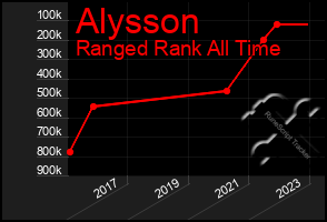 Total Graph of Alysson