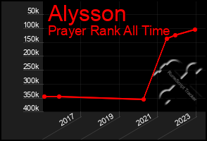 Total Graph of Alysson