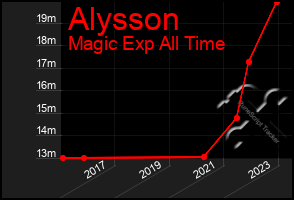 Total Graph of Alysson