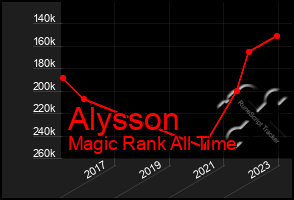 Total Graph of Alysson