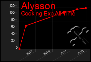 Total Graph of Alysson