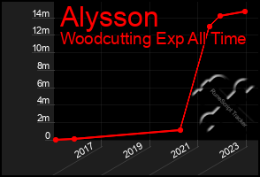 Total Graph of Alysson