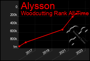 Total Graph of Alysson