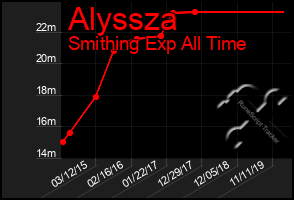 Total Graph of Alyssza