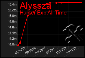Total Graph of Alyssza