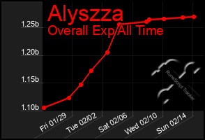 Total Graph of Alyszza