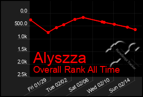 Total Graph of Alyszza