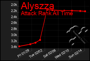 Total Graph of Alyszza