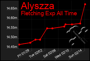 Total Graph of Alyszza