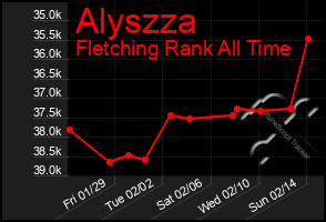 Total Graph of Alyszza