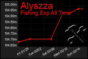 Total Graph of Alyszza