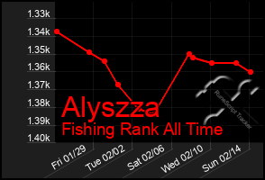 Total Graph of Alyszza