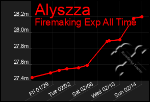 Total Graph of Alyszza