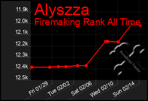 Total Graph of Alyszza