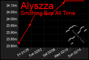 Total Graph of Alyszza