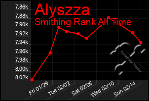 Total Graph of Alyszza