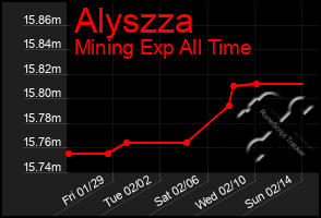 Total Graph of Alyszza