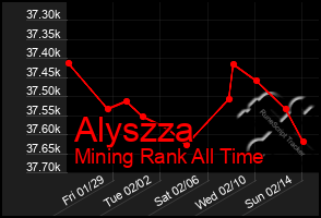 Total Graph of Alyszza