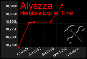 Total Graph of Alyszza