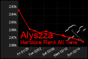 Total Graph of Alyszza