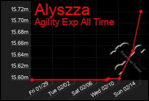 Total Graph of Alyszza