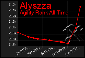 Total Graph of Alyszza