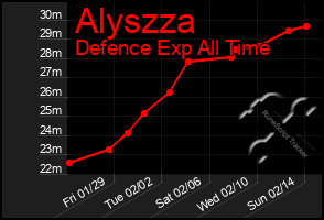 Total Graph of Alyszza