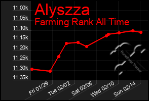 Total Graph of Alyszza