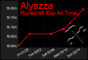 Total Graph of Alyszza