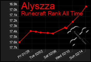 Total Graph of Alyszza