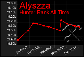 Total Graph of Alyszza