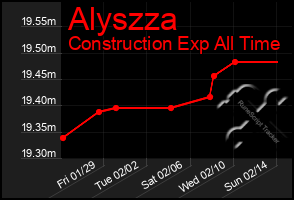 Total Graph of Alyszza