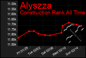 Total Graph of Alyszza